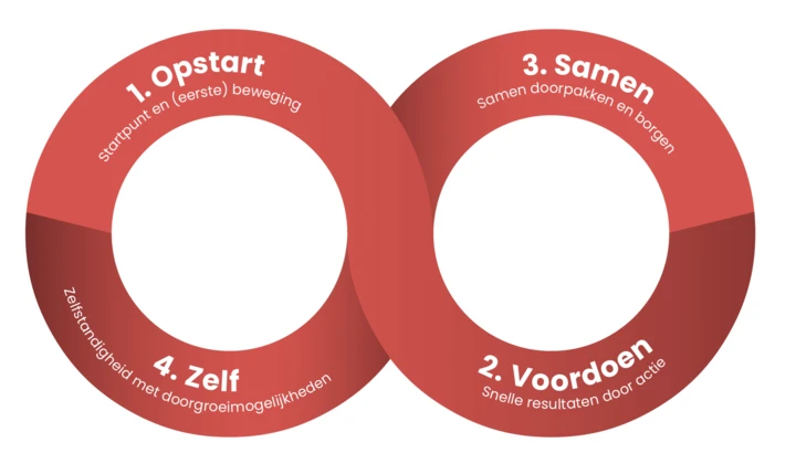 Waarom wij geen consultants zijn (en ook niet willen zijn)